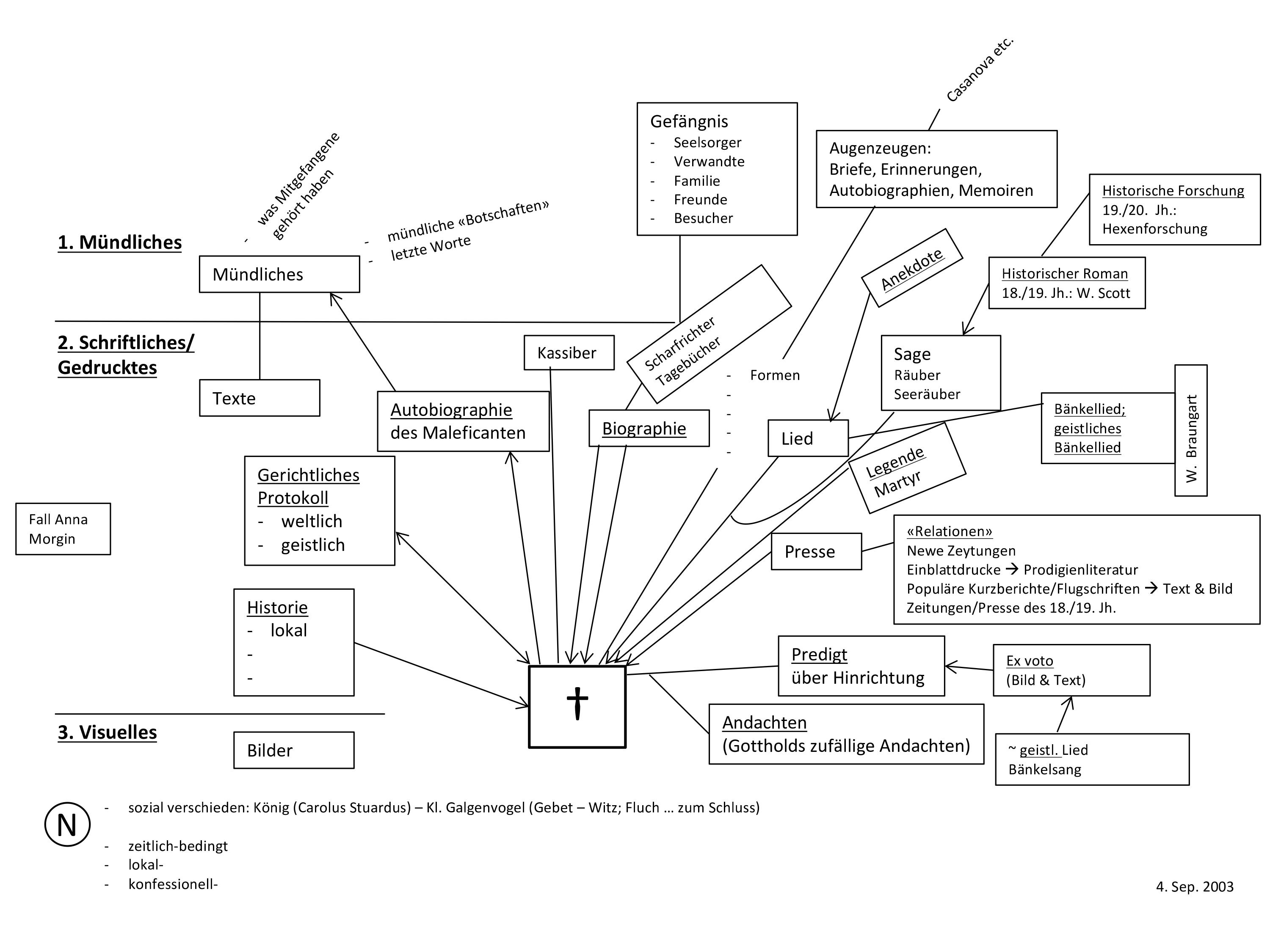 Das Bild zeigt die Transkription der ersten oben gezeigten Mind-Map.