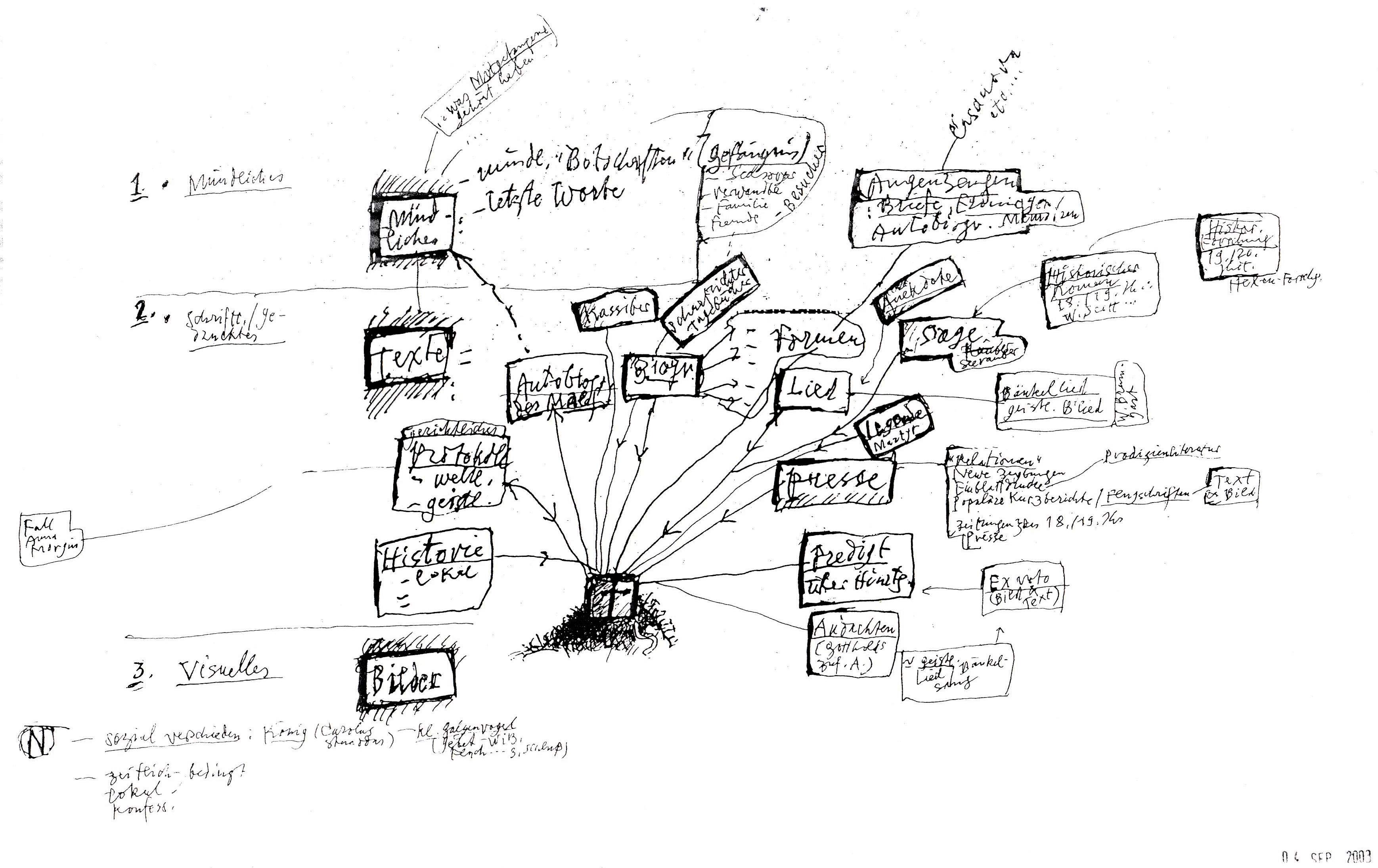 Das Bild zeigt eine von Hand gezeichnete Mindmap von Urs Herzog (2003)